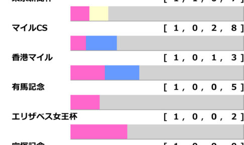 [過去10年]中山記念2025の前走ローテ