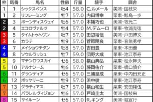 【中山記念／枠順】有力一角に“勝率83.3%”、かたや「0.0.1.16」該当で明暗分かれる　外枠伏兵にも要警戒