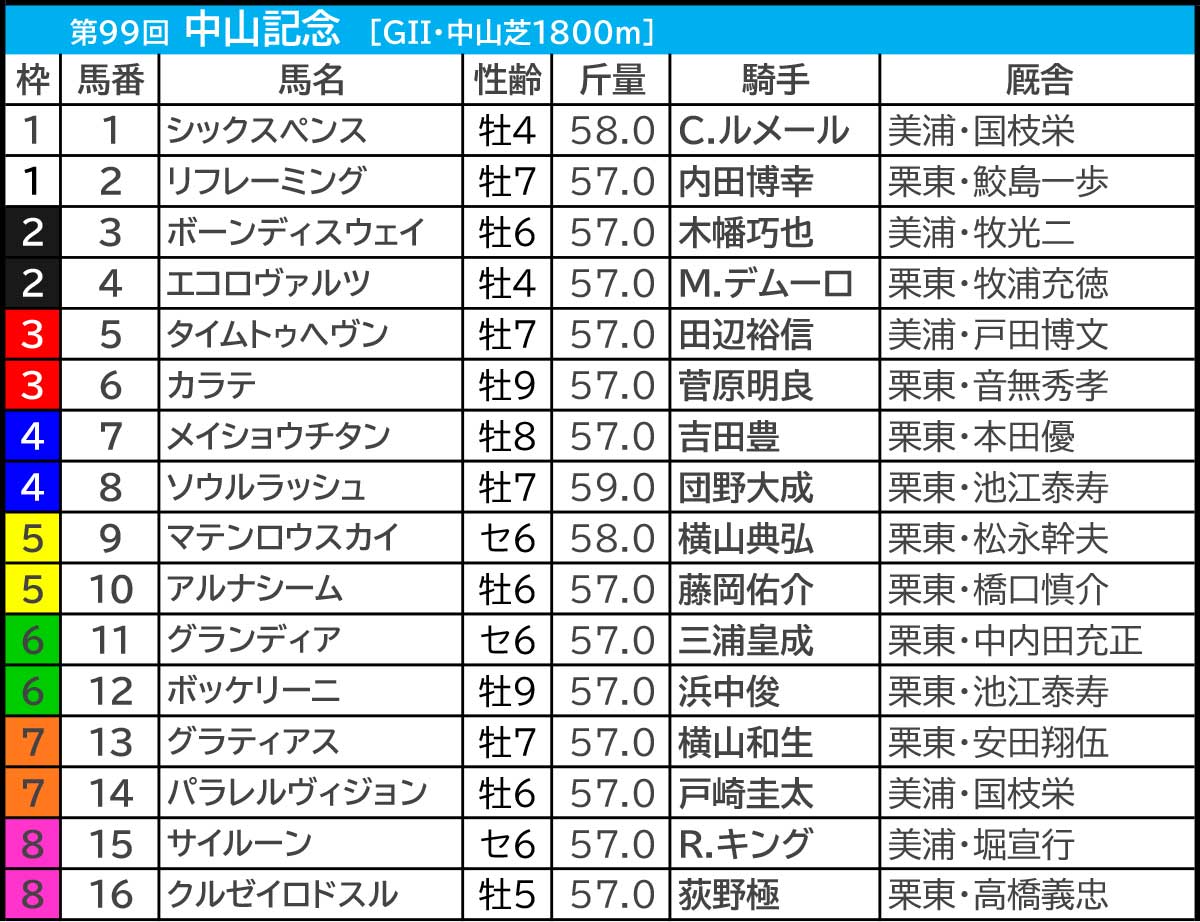 【中山記念／チューリップ賞2025予想】芸能人・予想家の本命・注目馬予想まとめ　先週GI攻略に成功、気になる本命◎は？