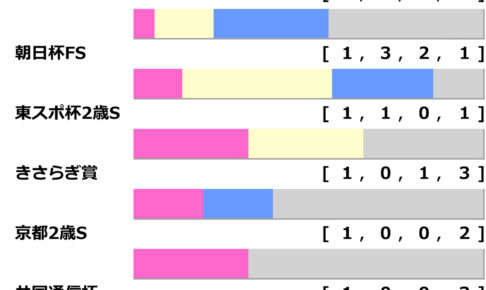 [過去10年]弥生賞2025の前走ローテ
