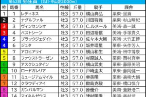 弥生賞2025の枠順