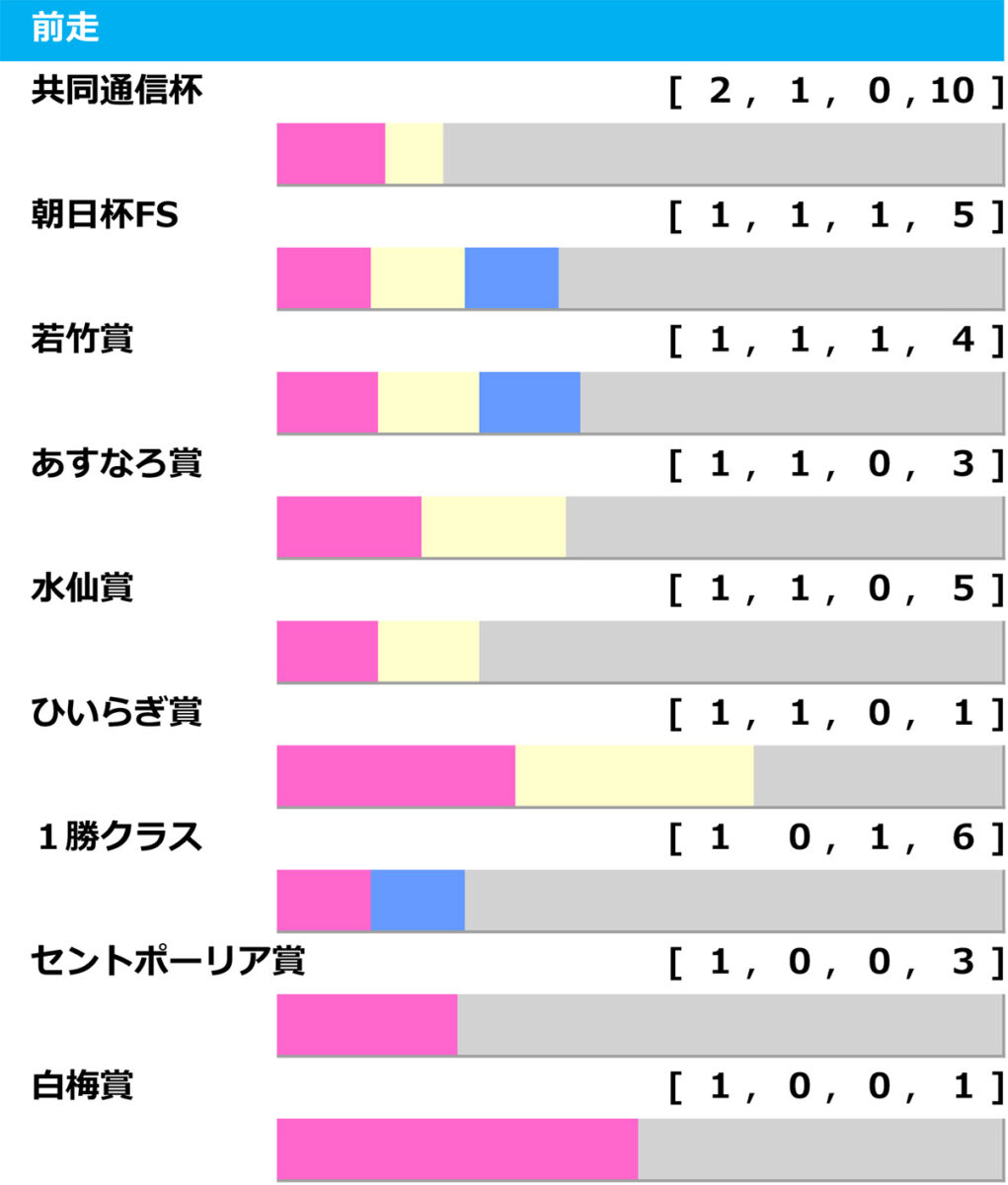 [過去10年]スプリングS2025の前走ローテ