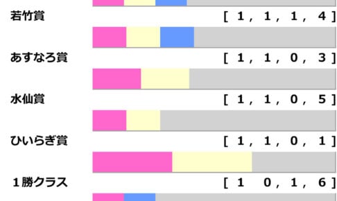 [過去10年]スプリングS2025の前走ローテ