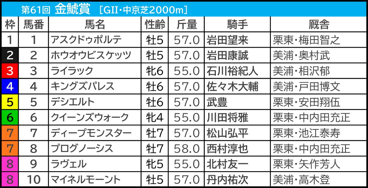 金鯱賞2025の枠順