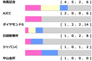 [過去10年]阪神大賞典2025の前走ローテ