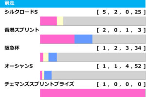 [過去10年]高松宮記念2025の前走ローテ