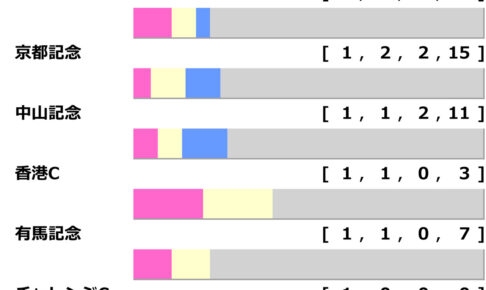 [過去8年]大阪杯2025の前走ローテ