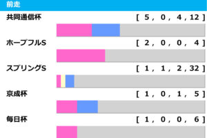[過去10年]皐月賞2025の前走ローテ
