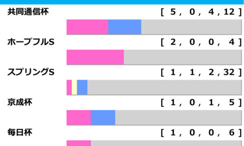 [過去10年]皐月賞2025の前走ローテ