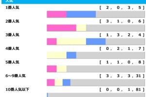 【皐月賞】単勝1倍台が「5.0.1.1」　近10年は1＋2人気のワンツー決着0回で“2列目は高め”を狙える「高配当メソッド」