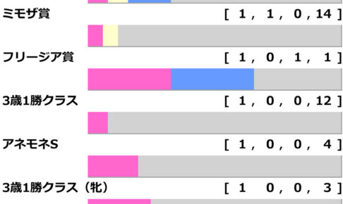 [過去10年]フローラS2025の前走ローテ