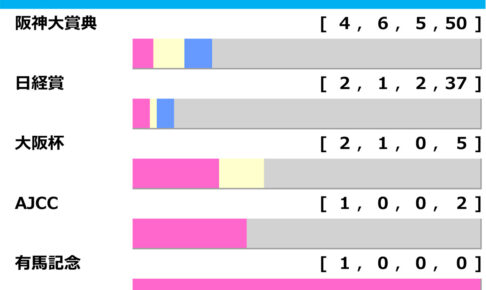 [過去10年]天皇賞・春2025の前走ローテ