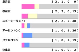 [過去10年]NHKマイルC2025の前走ローテ