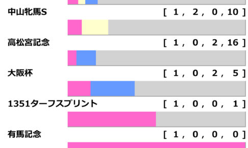 ［過去10年］ヴィクトリアマイル2025の前走ローテ