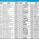 【ヴィクトリアマイル／枠順】ステレンボッシュが“連対ゼロ”の不振枠　穴の一発期待＆「馬券内率80%」該当の軸候補は？