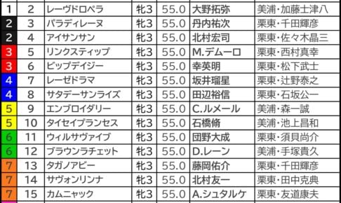 オークス2025の枠順