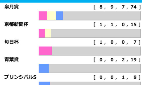 [過去10年]日本ダービー2025の前走ローテ