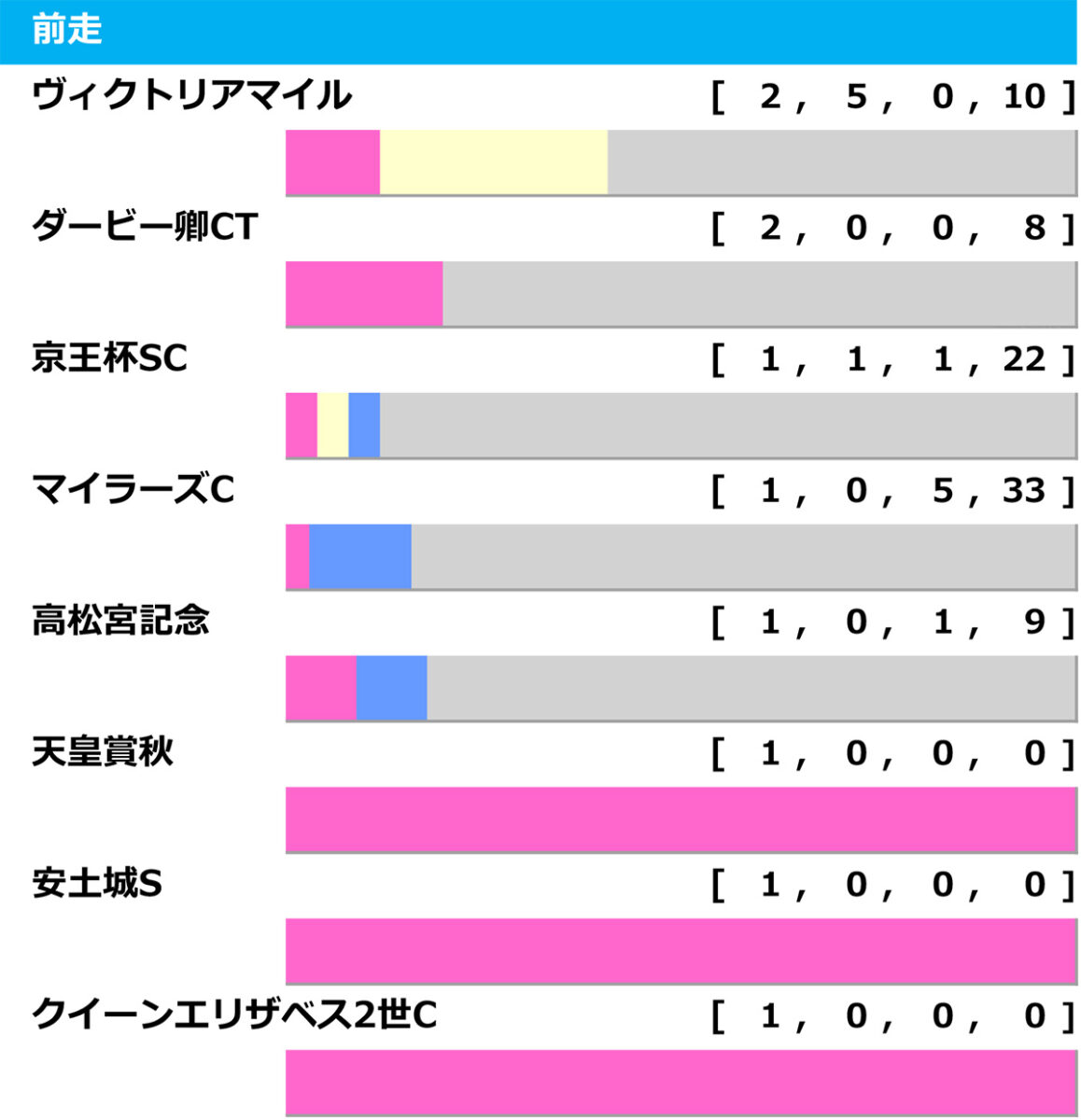［過去10年］安田記念2025の前走ローテ