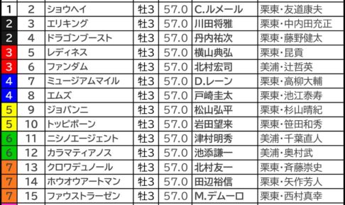 【日本ダービー2025予想】大口投票パトロール　クロワデュノールに単勝「1960万円」の高額投下　競馬の祭典にビッグマネー飛び交う