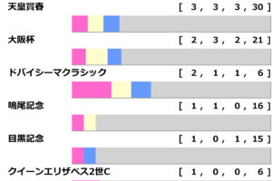 ［過去10年］宝塚記念2025の前走ローテ