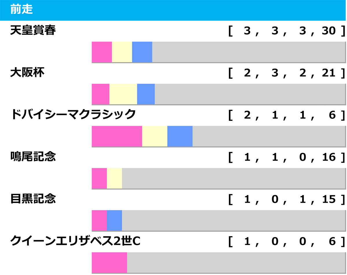 ［過去10年］宝塚記念2025の前走ローテ