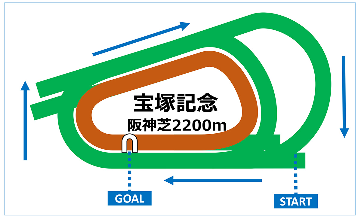 阪神芝2200mのコース図