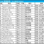 【安田記念2025予想】芸能人・予想家の本命・注目馬予想まとめ　オークス＆ダービー連勝！3週連続1着指名なるか