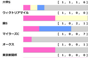 ［過去10年］しらさぎS2025の前走ローテ