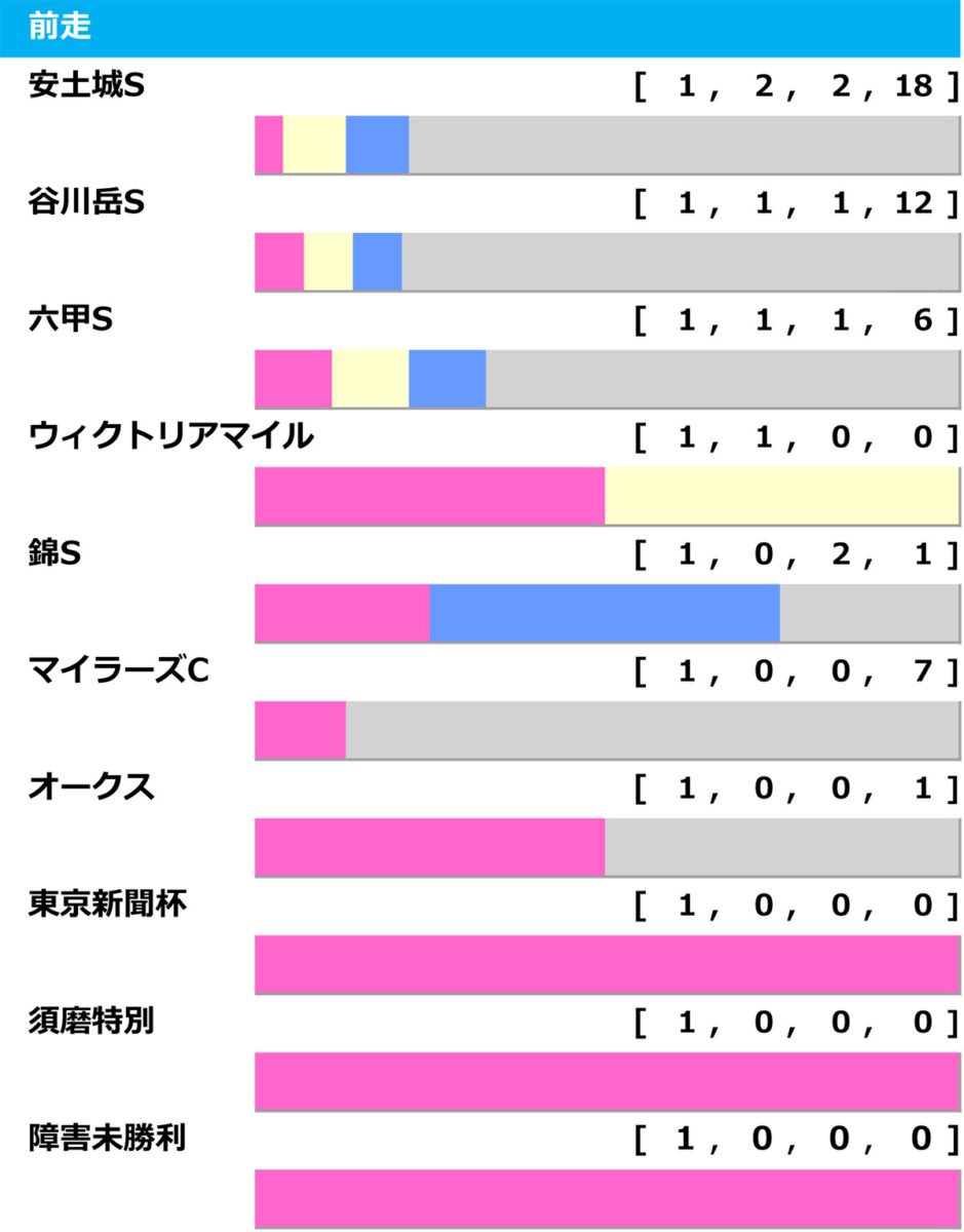 ［過去10年］しらさぎS2025の前走ローテ