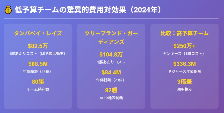 レイズとガーディアンズは効率よく勝利