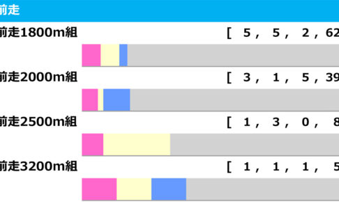 ［過去10年］函館記念2025の前走ローテ