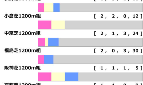 ［過去10年］北九州記念2025の前走ローテ