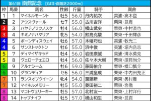【函館記念／枠順】マコトヴェリーキーが唯一“連対ゼロ”の不振枠にイン　「馬券内率80％」該当の狙える伏兵は……