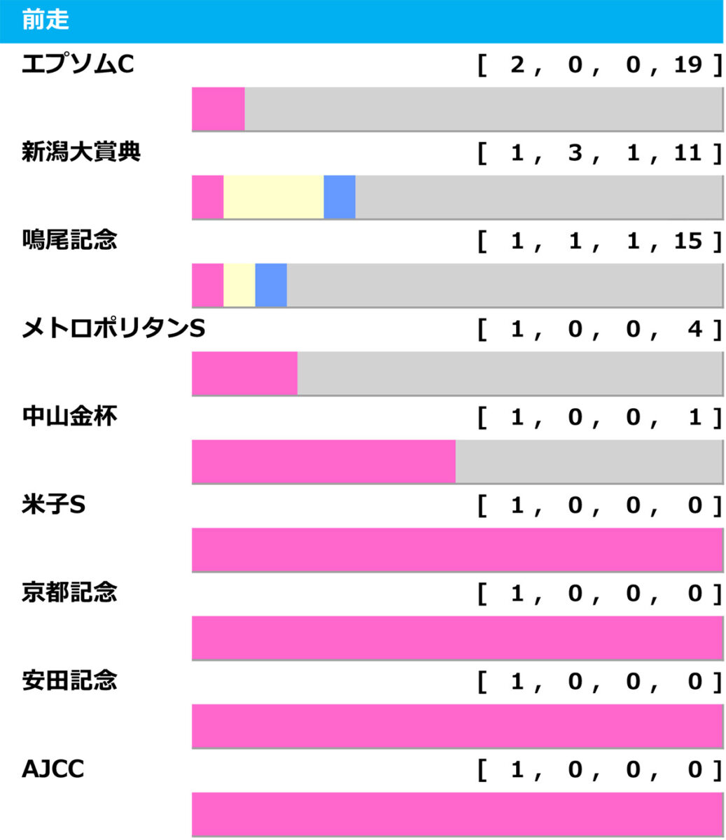 ［過去10年］七夕賞2025の前走ローテ