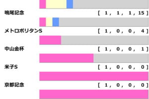 ［過去10年］七夕賞2025の前走ローテ