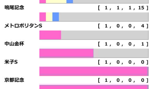 ［過去10年］七夕賞2025の前走ローテ