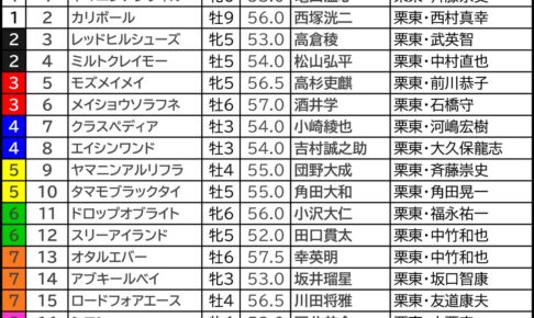 【北九州記念2025予想】芸能人・予想家の本命・注目馬予想まとめ　3連単69万馬券の函館記念で3着内を指名！