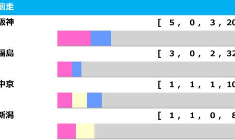 ［過去10年］小倉記念2025の前走ローテ