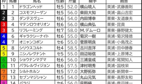 七夕賞2025の枠順