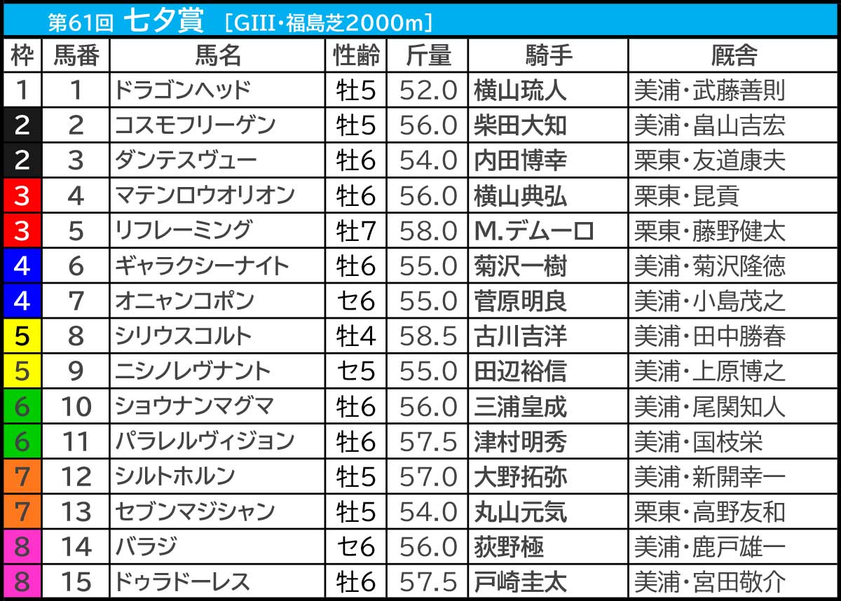 【七夕賞2025】専門家も驚愕！芸能人・予想家が選ぶ本命・注目馬は？徹底予想＆厳選データで勝つ！