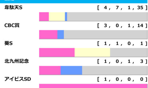 ［過去10年］アイビスSD2025の前走ローテ