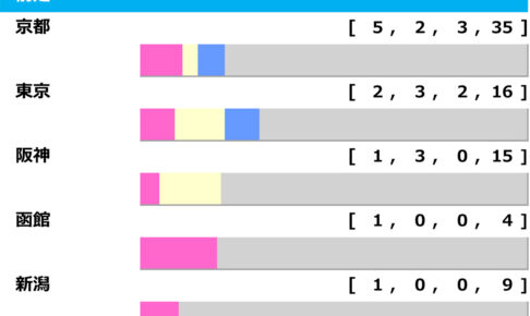 ［過去10年］CBC賞2025の前走ローテ