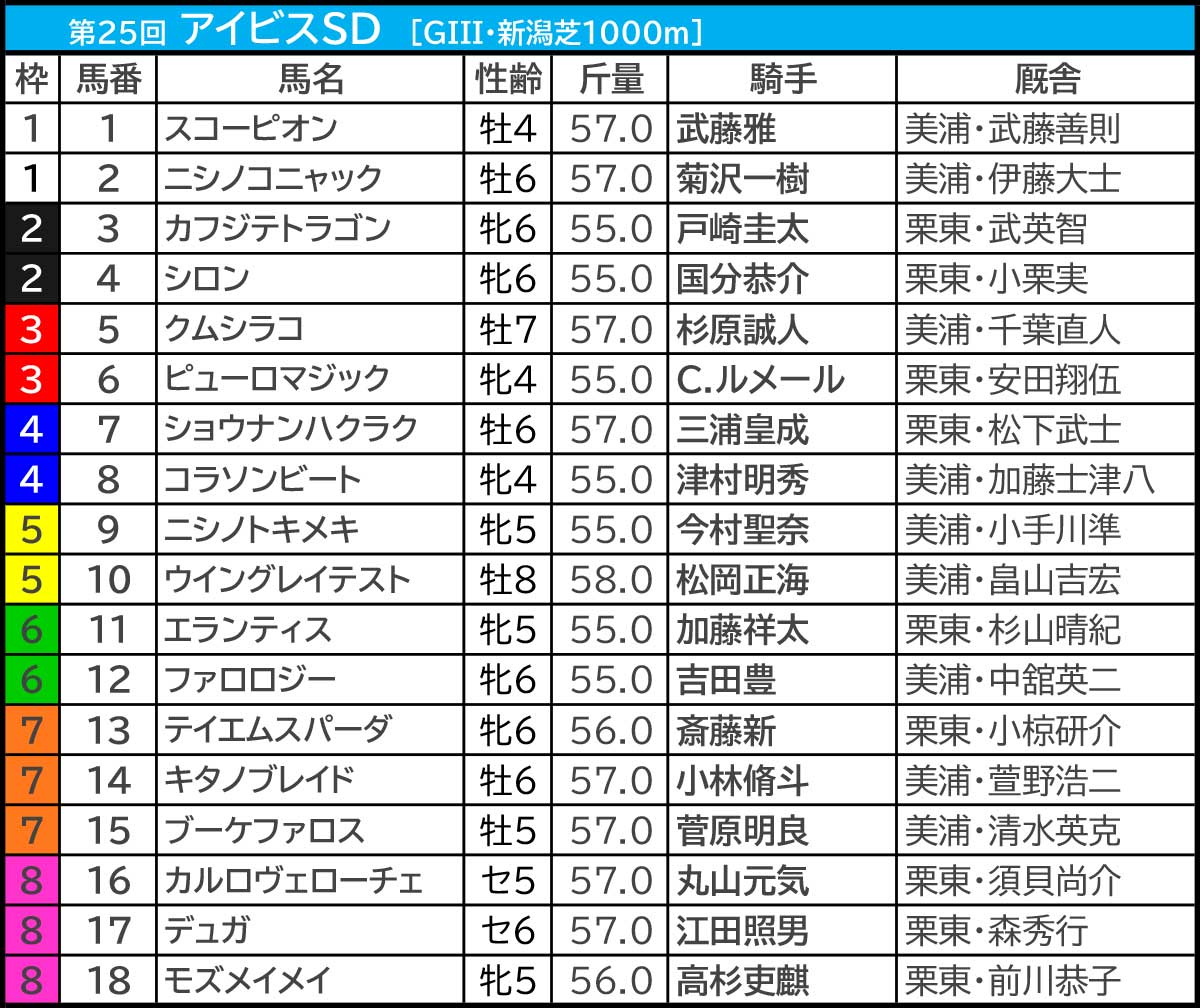【アイビスSD/枠順】フルゲートなら8枠は「絶対的ではない」 大穴候補は内枠の“末脚一閃”タイプ アイビスSD2025の枠順