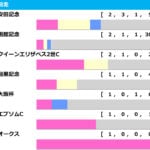 【札幌記念／前走ローテ】ソダシも馬券外の“鬼門データ”該当馬は　「前走函館記念組」で狙うならヴェローチェエラではなく……