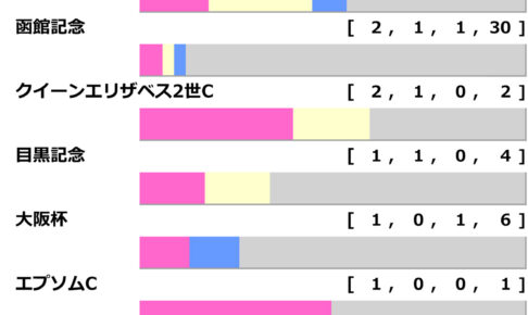 ［過去10年］札幌記念2025の前走ローテ
