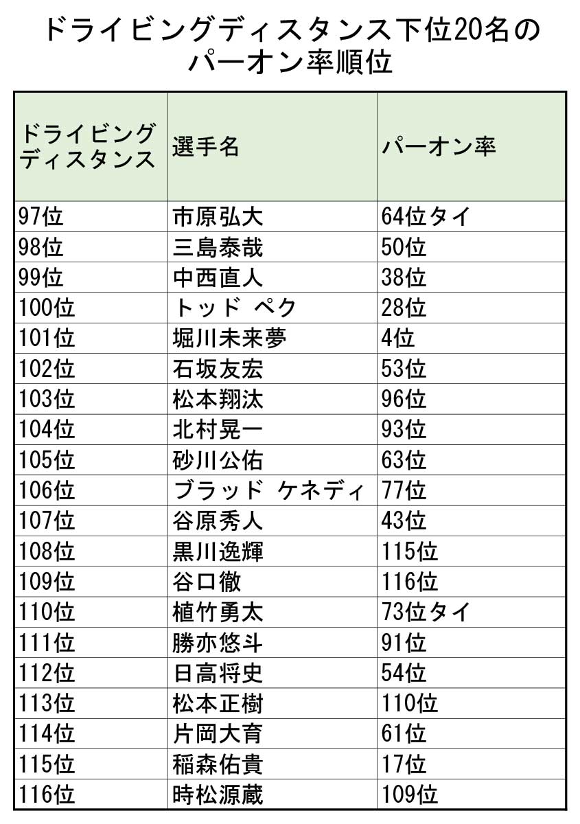 ドライビングディスタンス下位20名のパーオン率順位