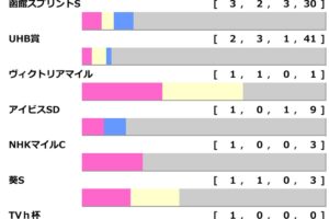 ［過去10年］キーンランドC2025の前走ローテ