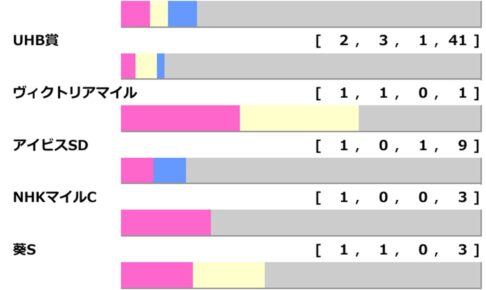 ［過去10年］キーンランドC2025の前走ローテ