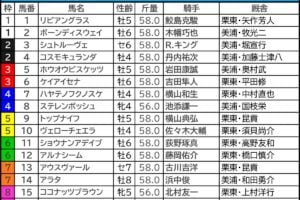 札幌記念2025の枠順