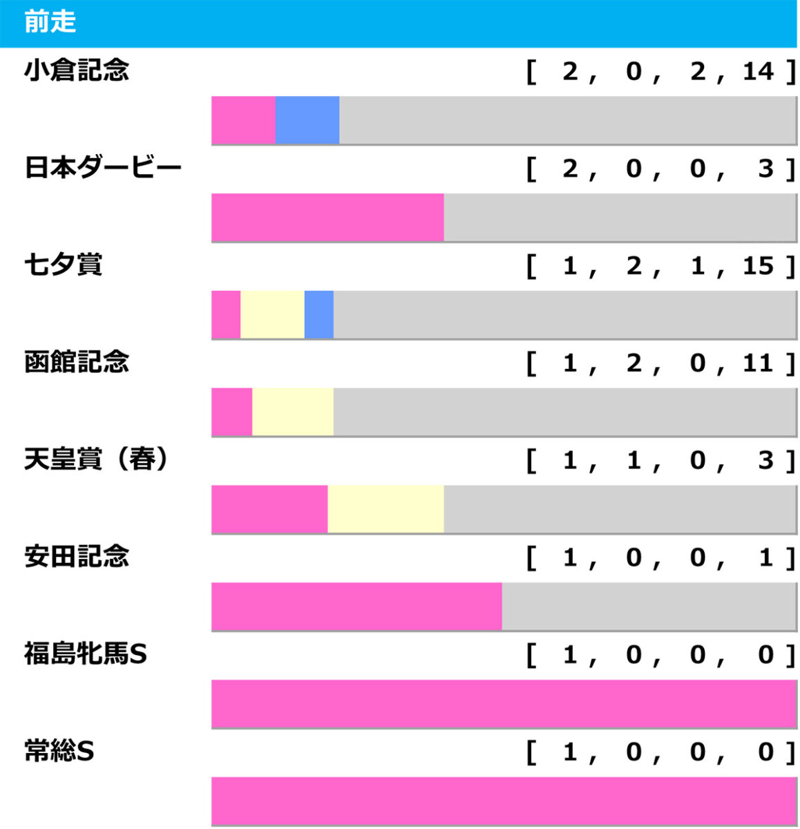 ［過去10年］新潟記念2025の前走ローテ